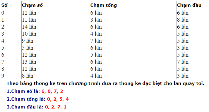 thống kê XSMB- Dự đoán kết quả theo thống kê và thống kê đề