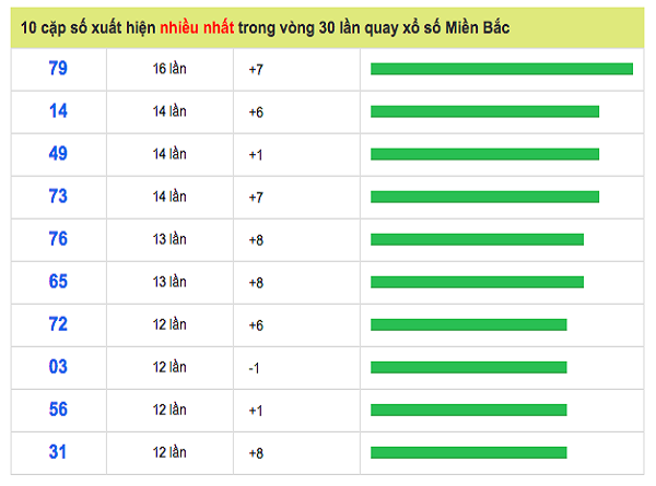 Chốt dự đoán lô đẹp chiều này ngày 14/02