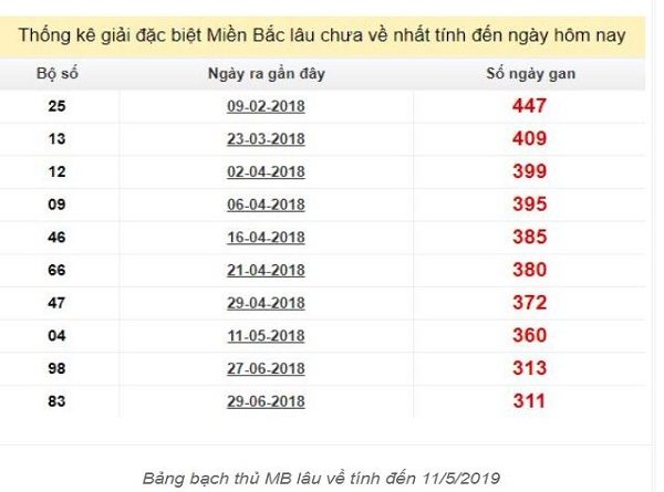 Dự đoán XSMB - Thống kê kết quả ngày 11/5/2019