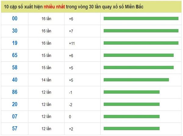 Dự đoán KQXSMB đưa ra cặp số may mắn ngày 20/07