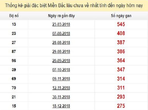 thong-ke-gdb-xsmb-lau-chua-ve-24-9-2019