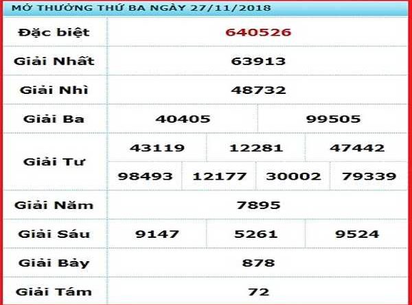 Phân tích kqxs đắc lắc ngày 03/12 chuẩn 100%