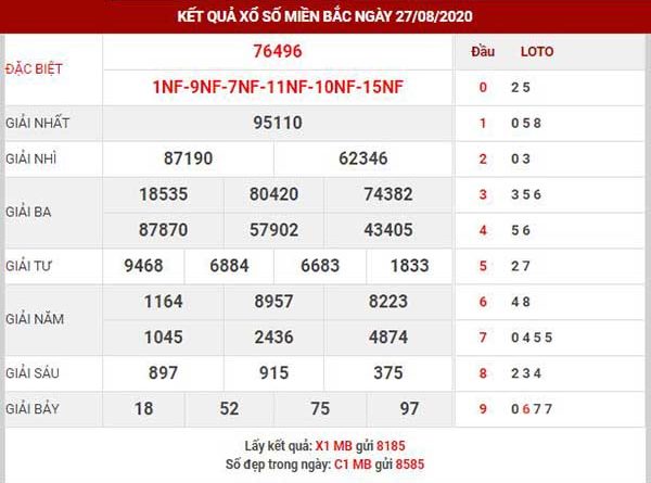 Thống kê XSMB ngày 28/8/2020