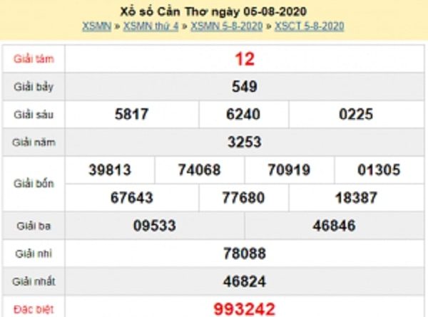 Phân tích XSCT 12/8/2020