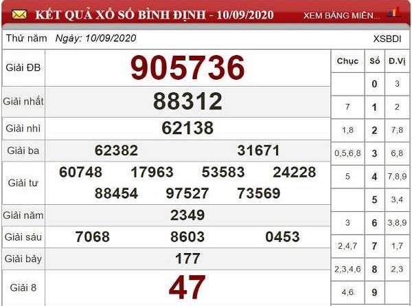 Dự đoán KQXSBD- xổ số bình định thứ 5 ngày 17/09/2020 hôm nay