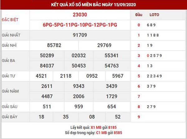 Thống kê XSMB ngày 16/9/2020