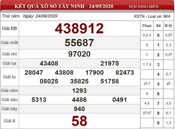 Thống kê KQXSTN ngày 01/10/2020- xổ số tây ninh hôm nay