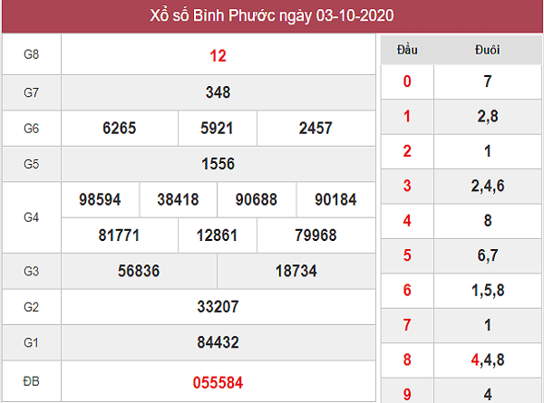 Tổng hợp dự đoán KQXSBP ngày 10/10/2020- xổ số bình phước