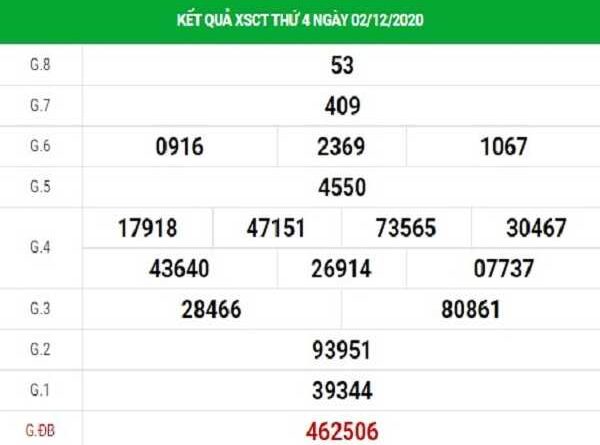 Phân tích xổ số cần thơ ngày 09/12/2020 chi tiết