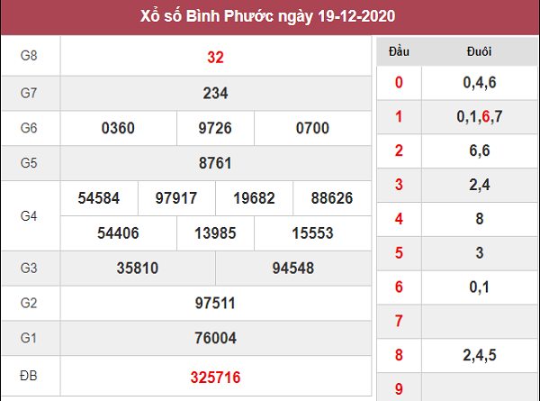 Phân tích kqxs Bình Phước ngày 26/12/2020 chốt số dự đoán kq hôm nay