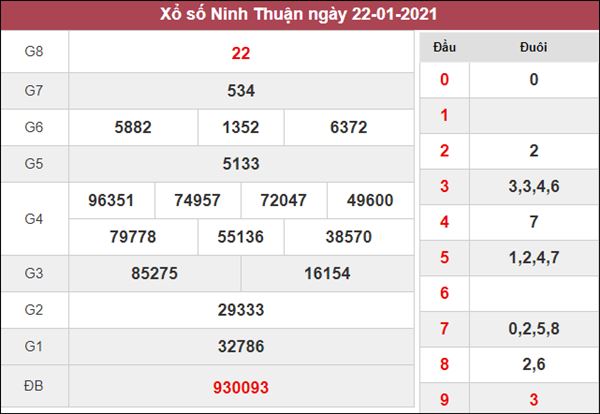 Nhận định KQXS Ninh Thuận 29/1/2021 thứ 6 chi tiết nhất