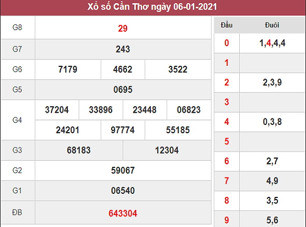 Phân tích kqxs Cần Thơ ngày 13/1/2021
