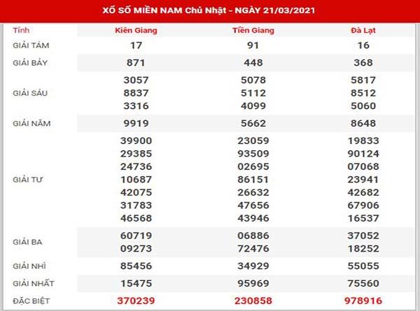 Thống kê XSMN ngày 28/3/2021 - thống kê đài SXMN chủ nhật hôm nay