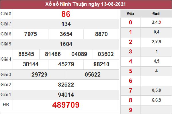 Nhận định KQXSNT 20/8/2021 thứ 6 chốt cặp lô đẹp Ninh Thuận