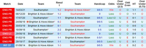 Tỷ lệ kèo giữa Southampton vs Brighton