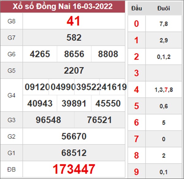 Phân tích XSDNA 23/3/2022 dự đoán cầu lô Đồng Nai 