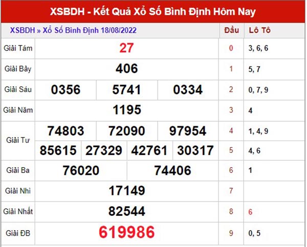 Thống kê XSBDH ngày 25/8/2022 - Thống kê xổ số Bình Định thứ 5