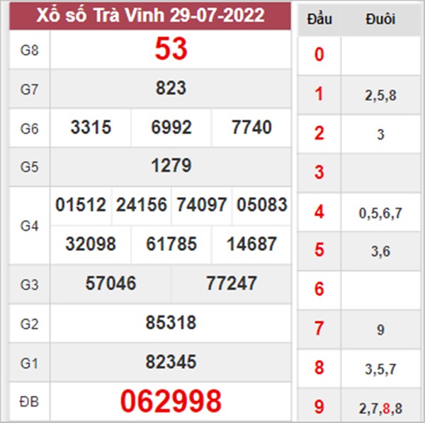 Dự đoán XSTV 5/8/2022 chốt KQXS VIP Trà Vinh 