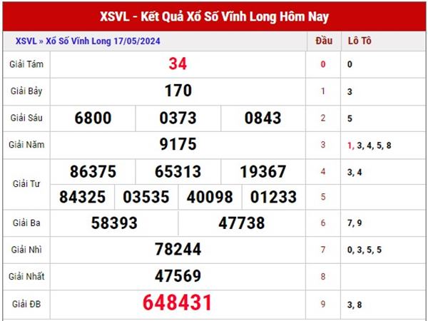 Thống kê XSVL ngày 24/5/2024 dự đoán loto thứ 6