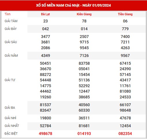 Nhận định XSMN ngày 8/9/2024 - Nhận định đài SXMN chủ nhật hôm nay