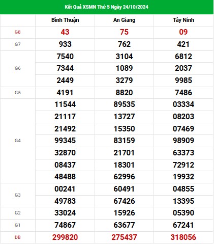 Nhận định XSMN ngày 31/10/2024 - Nhận định KQXS miền Nam thứ 5