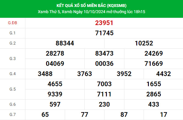 Thống kê nhận định XSMB 12/10/2024 thứ 7 chuẩn xác