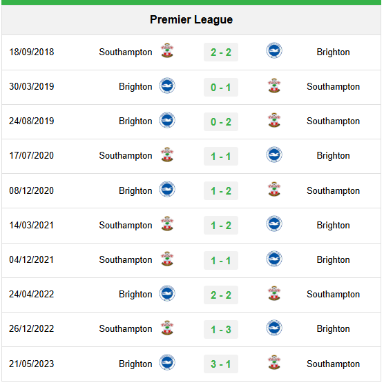 Kết quả đối đầu gần nhất Brighton vs Southampton