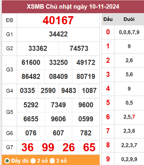 Phân tích XSMB 12/11/2024