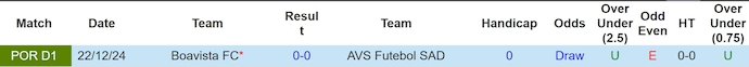 Lịch sử đối đầu AVS Futebol vs Boavista