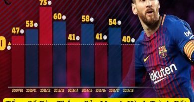 Số bàn thắng của Messi cho Barca trong sự nghiệp thi đấu