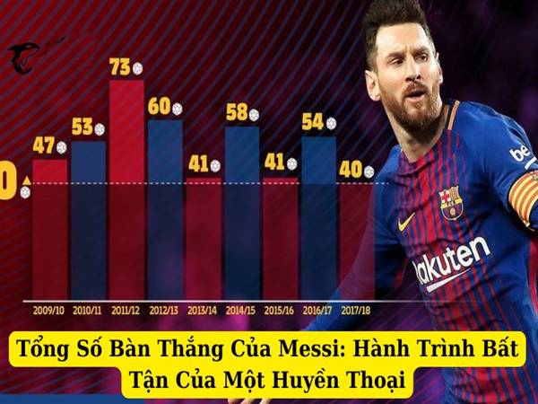 Số bàn thắng của Messi cho Barca trong sự nghiệp thi đấu