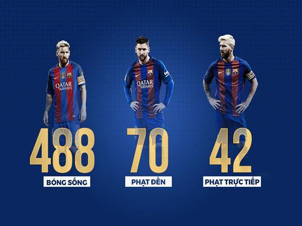 Số bàn thắng của Messi cho Barca