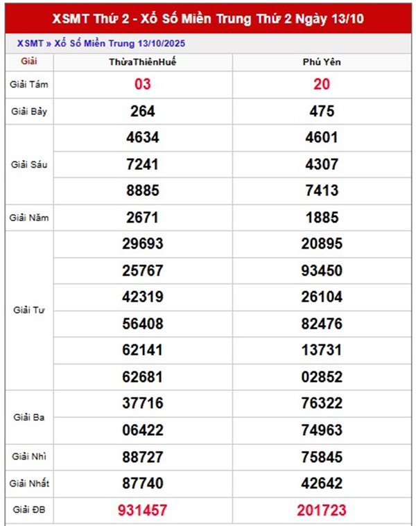 Dự đoán XSMT 20/10/2025 tham khảo số đẹp chính xác