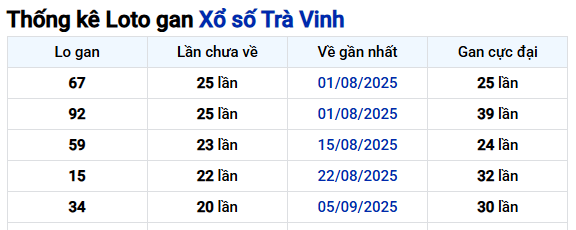 Thống kê Trà Vinh ngày 30/01/2026