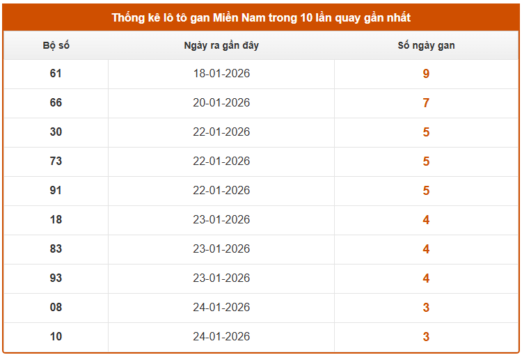 Thống kê lô gan XSMB hôm nay thứ 6 mới nhất