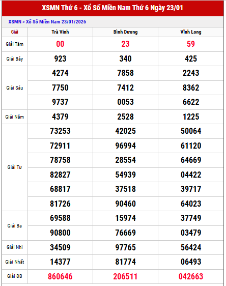 Xem lại kết quả xổ số Miền Nam kỳ trước chi tiết
