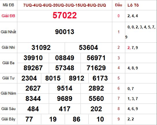 Kết quả số số miền bắc trong lần mở thưởng trước