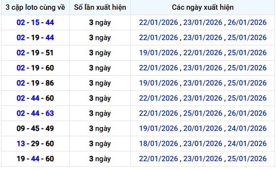 Thống kê lô cặp 3 XS MB ngày 30/1/2026