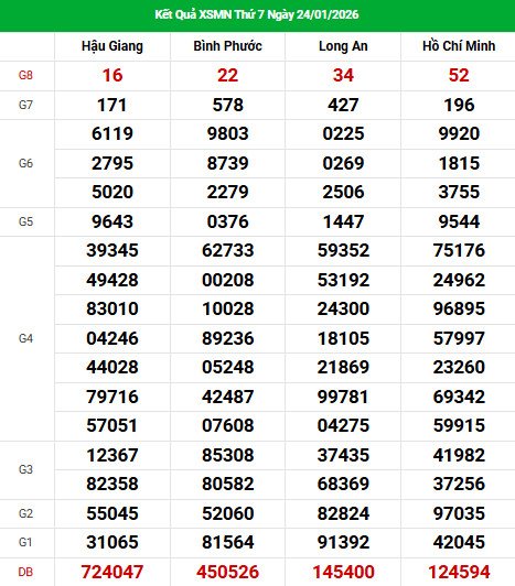 Dự đoán XSMN ngày 31 tháng 1 năm 2026 thứ 7 chính xác Dự đoán XSMN ngày 31 tháng 1 năm 2026 thứ 7 chính xác