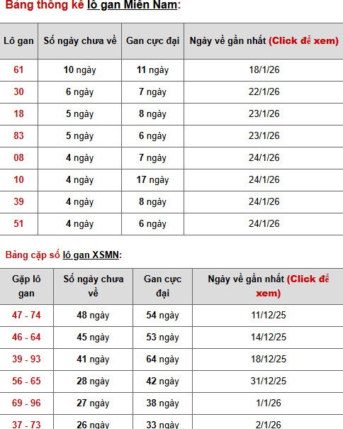 Dự đoán XSMN ngày 31 tháng 1 năm 2026 thứ 7 chính xác Dự đoán XSMN ngày 31 tháng 1 năm 2026 thứ 7 chính xác