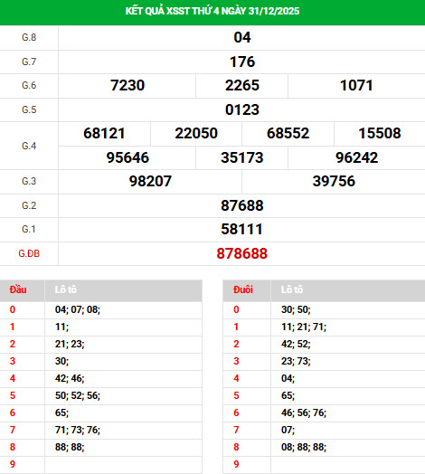 Dự đoán xổ số Sóc Trăng 7/1/2026 thứ 4 hôm nay phát tài