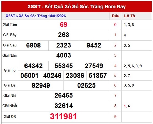 Tham khảo soi cầu ST ngày 21/1/2026 thứ 4 siêu chuẩn