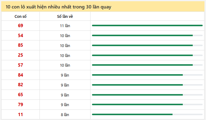- Thống kê 10 con lô xuất hiện nhiều nhất trong 30 lần quay ngày 1/3/2026
