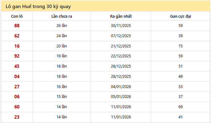 - Lô gan Huế trong 30 kỳ quay ngày 1/3/2026