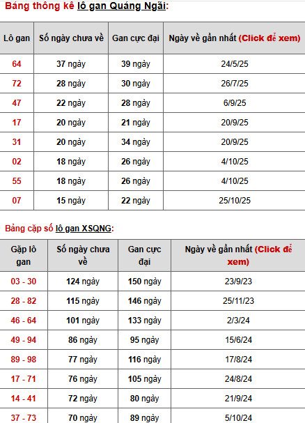Dự đoán xổ số Quảng Ngãi ngày 14/2/2026 chính xác