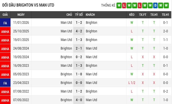 Lịch sử đối đầu Brighton vs Man United