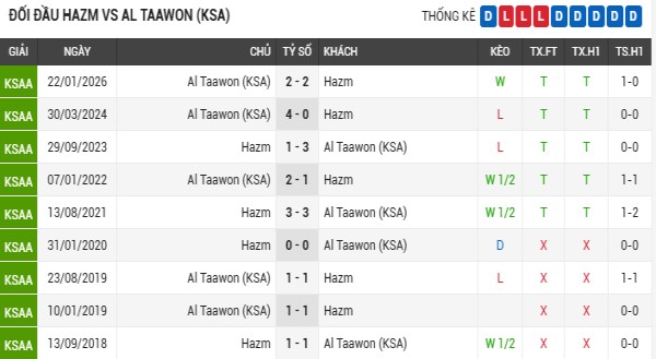 Phong độ gần đây Hazm vs Al Taawon