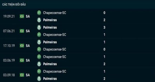 Đối đầu Palmeiras vs Chapecoense