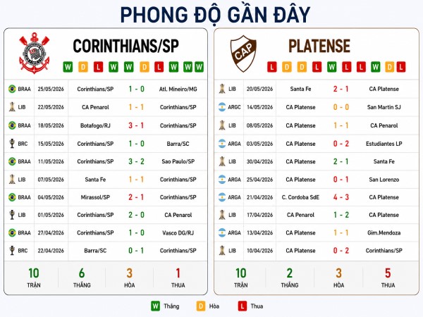 Dữ liệu dự đoán Corinthians vs Platense ngày 28/05 Dữ liệu dự đoán Corinthians vs Platense ngày 28/05