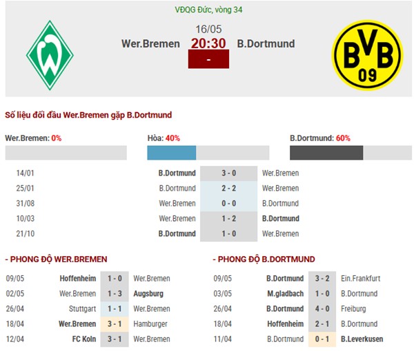 Số liệu thống kê Bremen gặp Dortmund